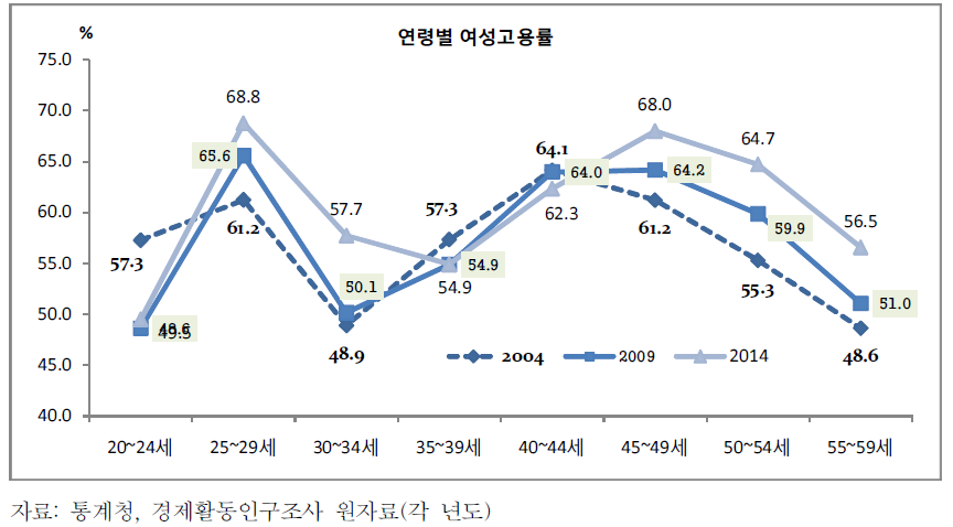 20∼59세 연령별 여성고용률(2004, 2009, 2014)