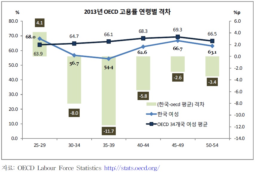 연령별 고용률 격차(OECD VS 한국)