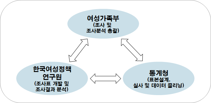 연구추진체계