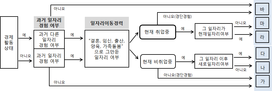 응답 유형별 조사 흐름