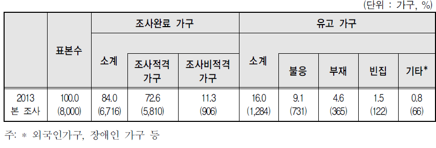 2013년 본 조사 가구 현황