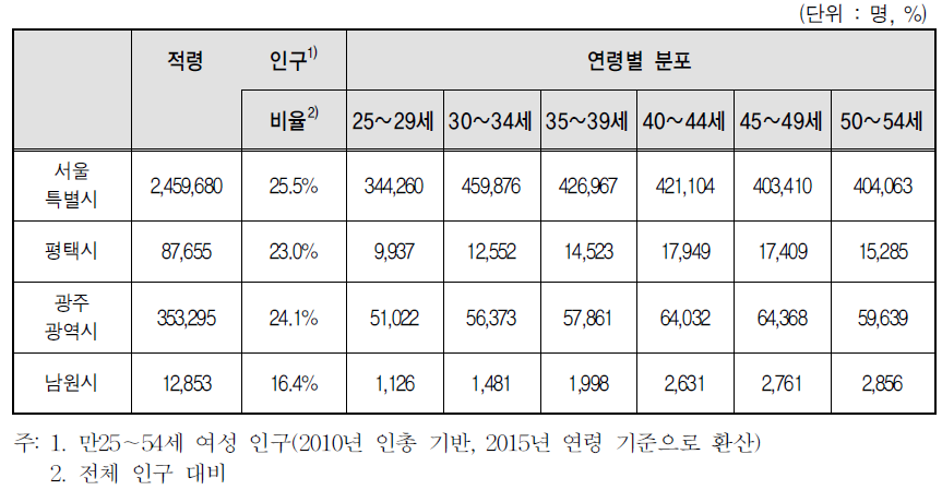 만25~54세 여성 인구 분포