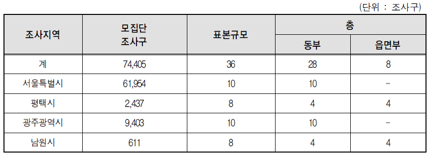 표본배분