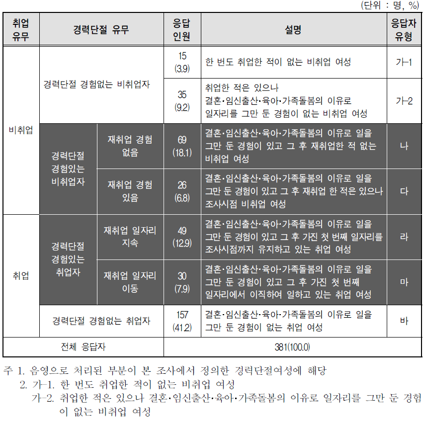 취업 유무별 경력단절 경험 유무별 유형 분류