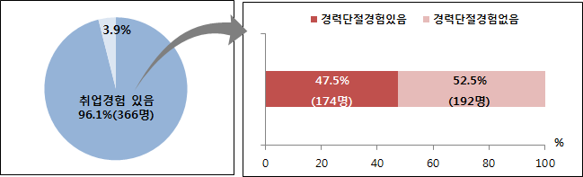 취업 경험 유무 및 경력단절 경험 유무 분포