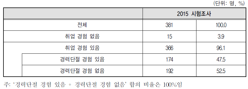 취업 유무별 경력단절 경험 유무별