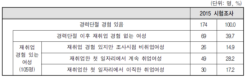 경력단절 여성 재취업