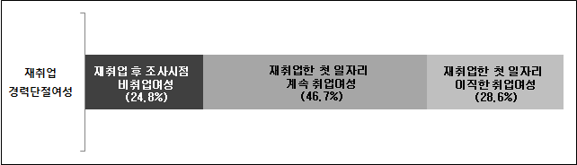 경력단절여성의 재취업 이후 상황