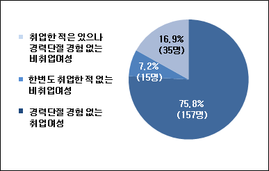 경력단절 경험 없는 응답자 현황