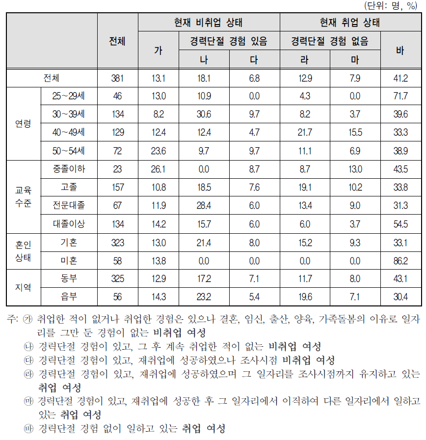 응답 유형