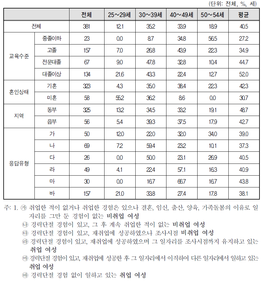 평균 연령 및 연령 분포