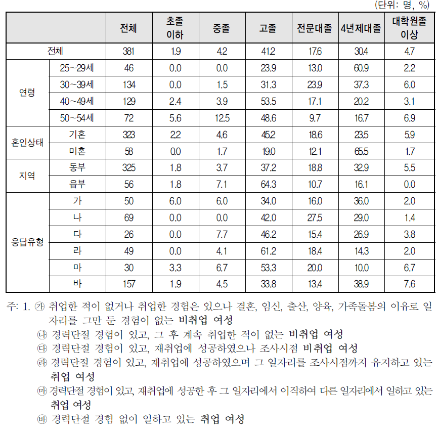 최종 학력