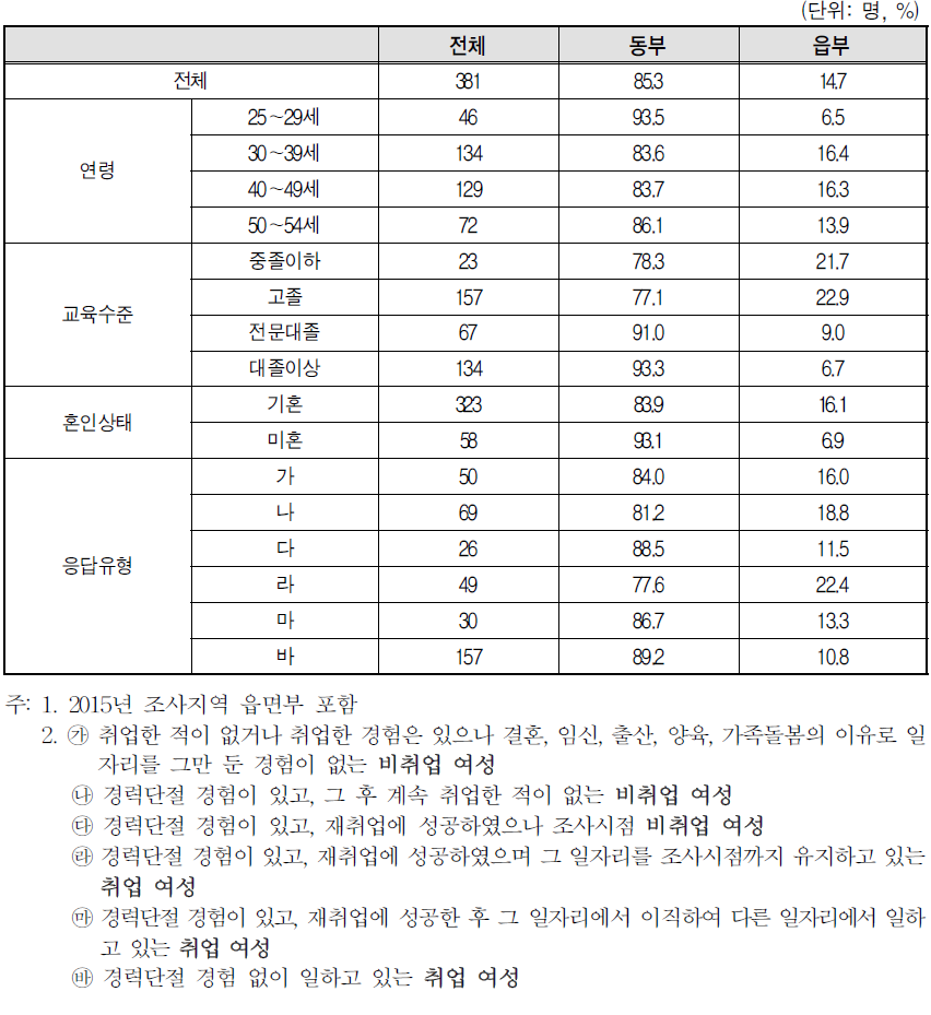 지역 분포