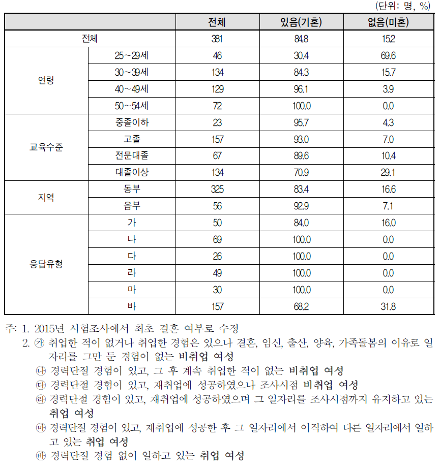 (최초) 결혼 경험