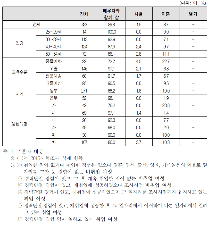 혼인 상태