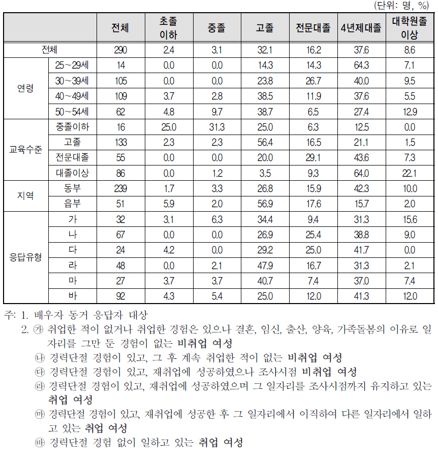 배우자 학력