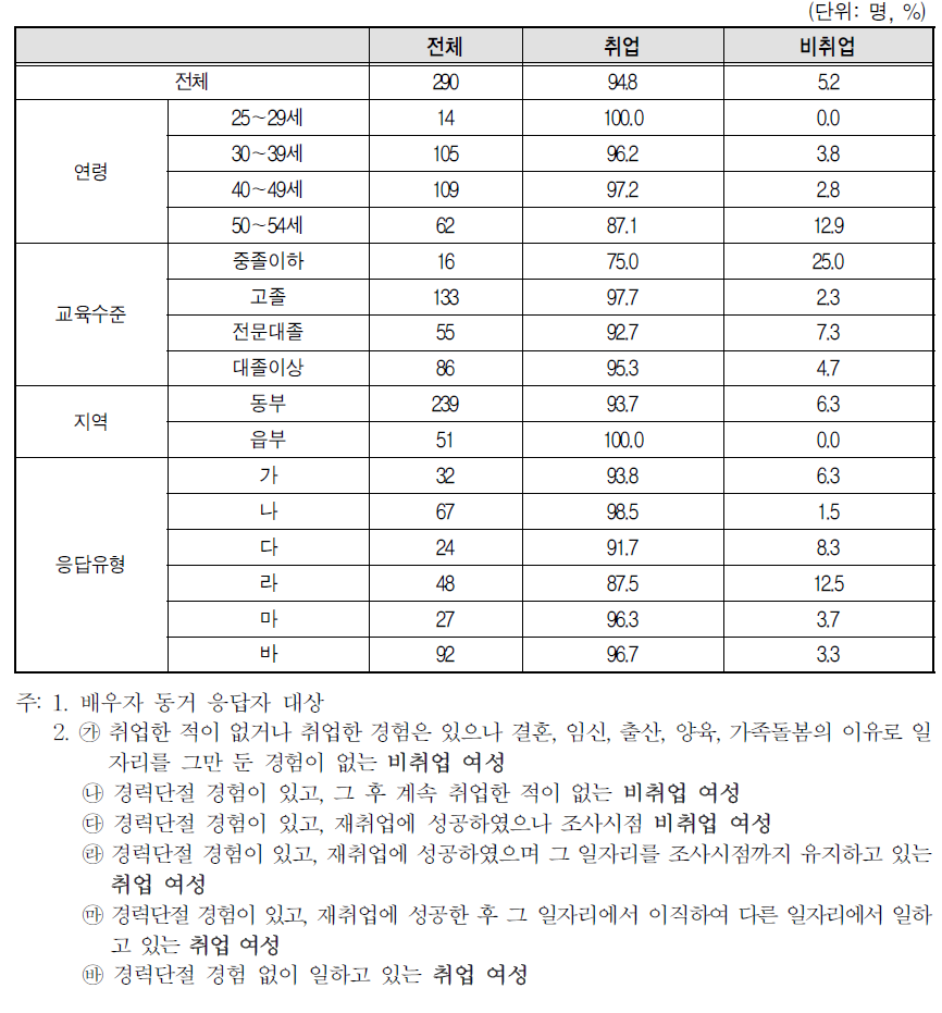 배우자 취업상태