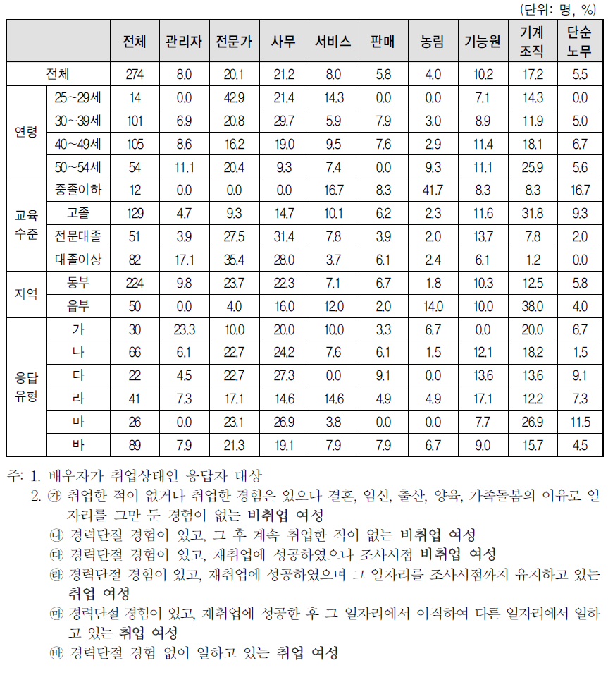 배우자의 직업