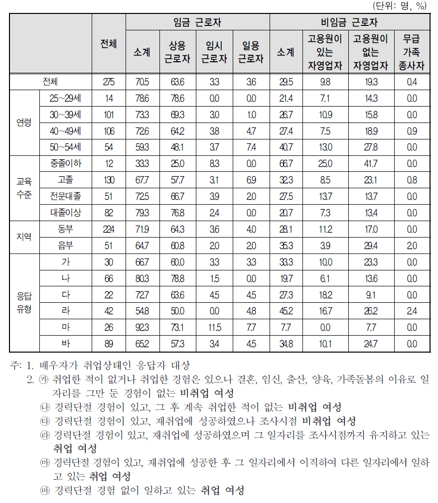 현재 배우자의 종사상 지위(임금/비임금)