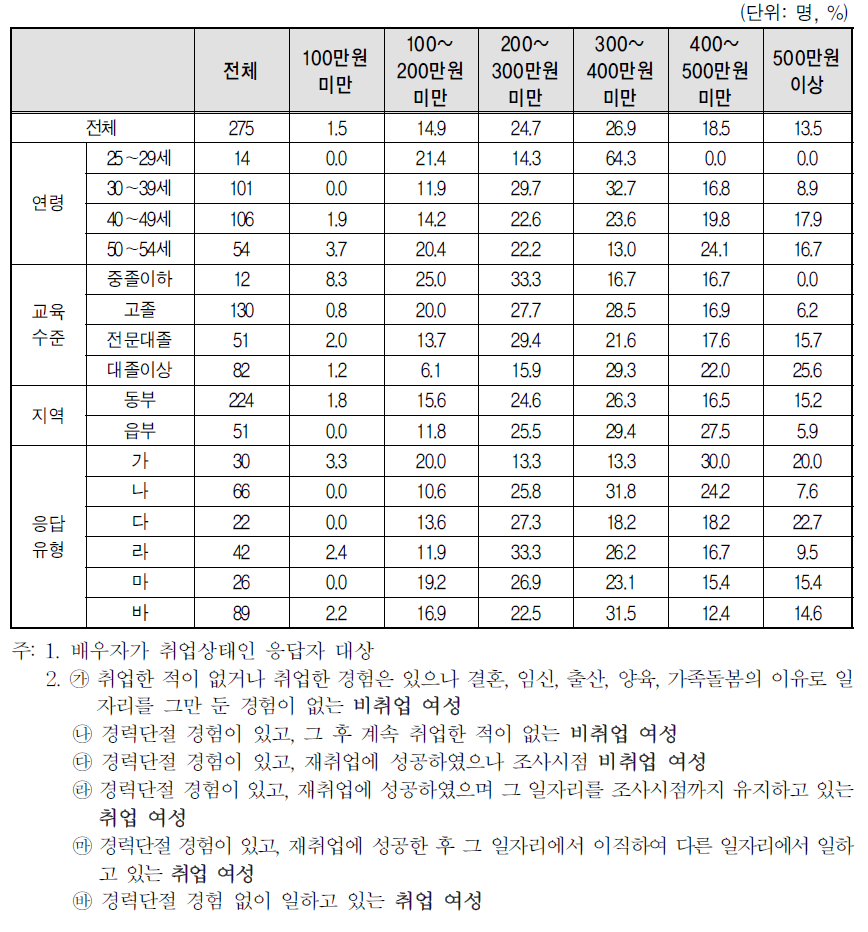 배우자의 월평균 수입