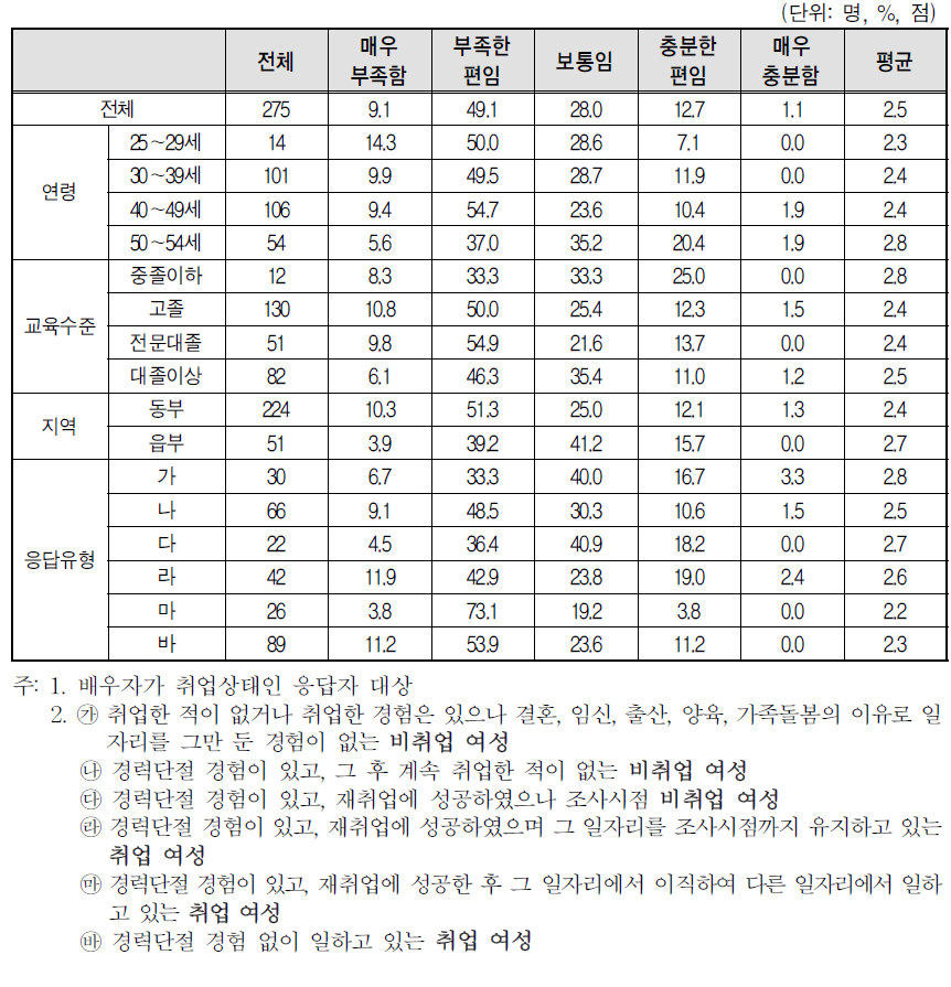 배우자 수입으로 가정생활 유지 정도(5점 척도)