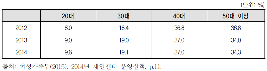 구직등록자의 연령별 구성