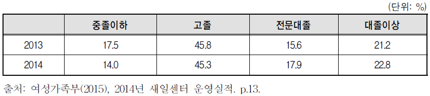 구직등록자의 학력별 구성