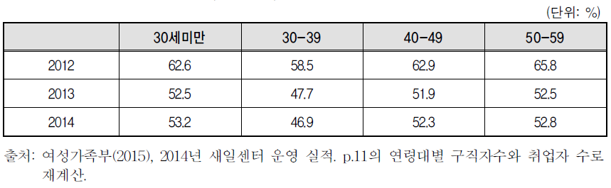 연령대별 취업률