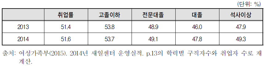 학력별 취업률