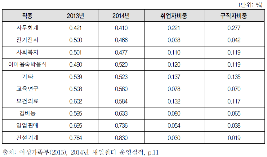 직종별 구직자 대비 취업자 비율