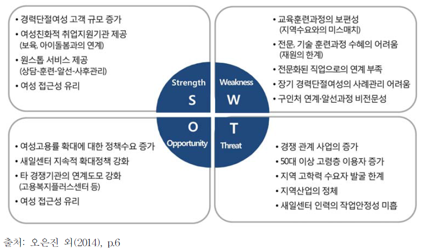 새일센터 SWOT 분석