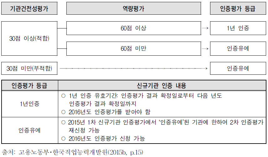 신규기관 인증평가의 틀