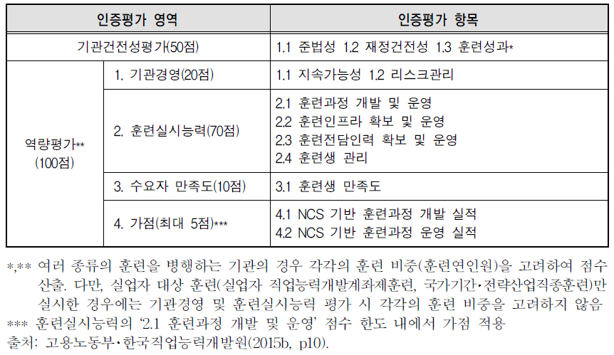 집체훈련(훈련실적 보유기관) 인증평가 기준