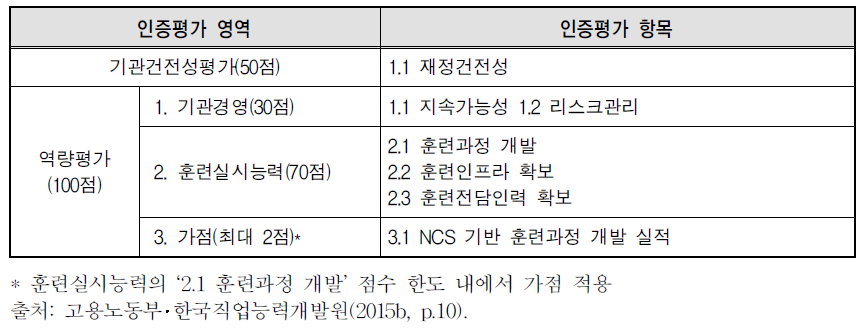 집체훈련(신규기관) 인증평가 기준