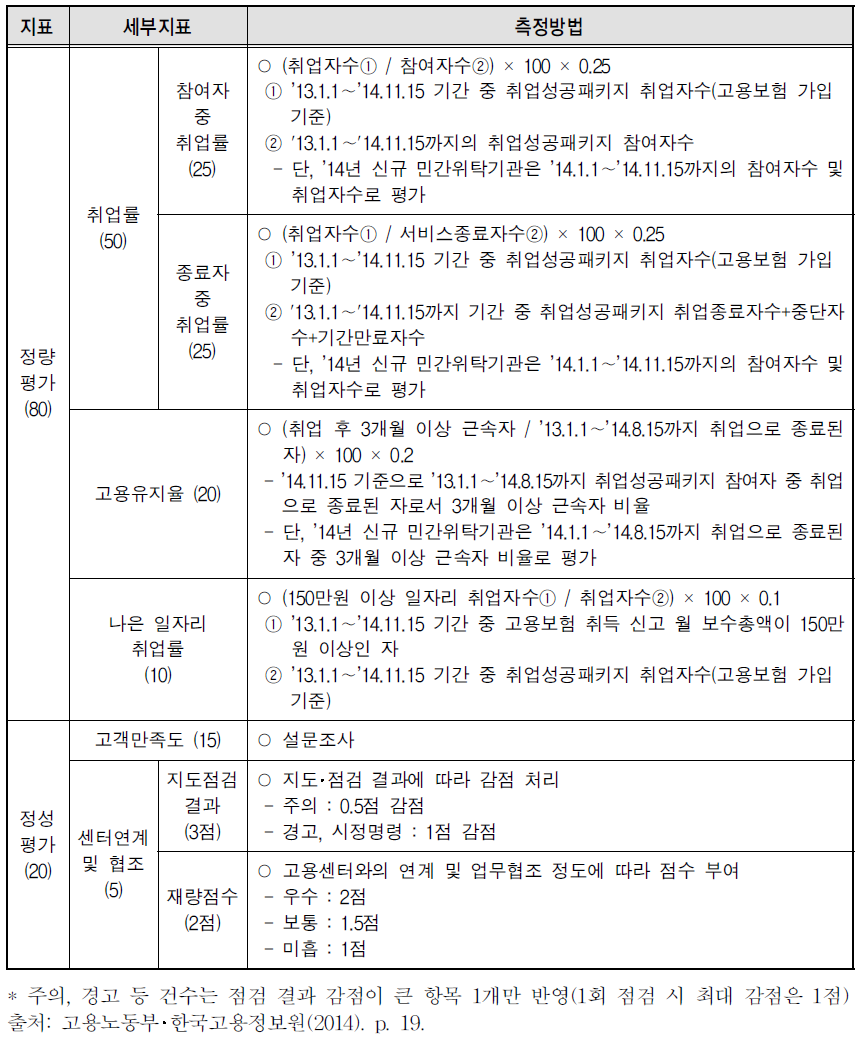 취업성공패키지 평가지표