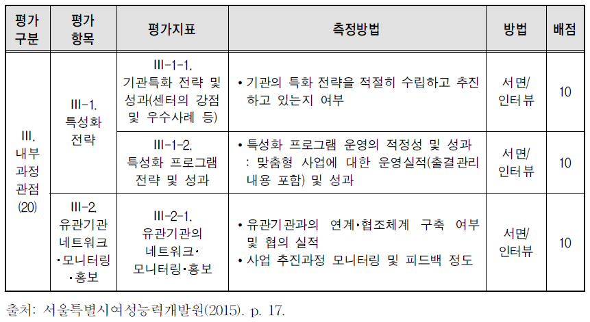 내부과정관점 영역 평가지표