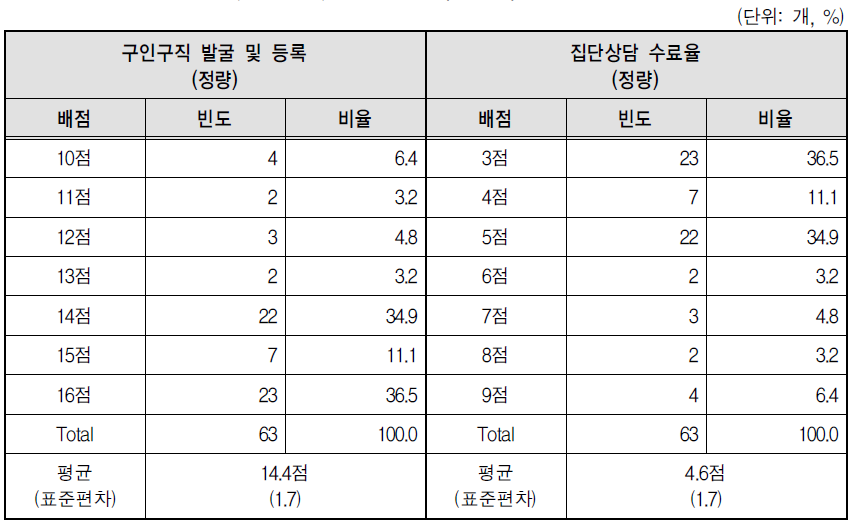 상담서비스(대지표) 배점 의견