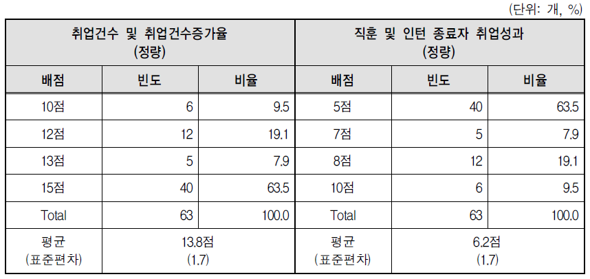 취업실적(중지표) 배점 의견