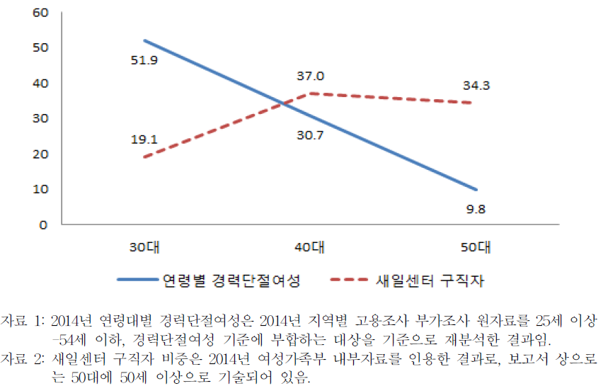 2014년 연령대별 경력단절여성 및 새일센터 이용 구직자 비율