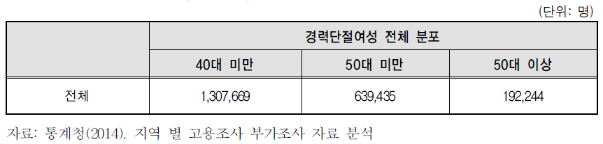 경력단절여성 규모 분포