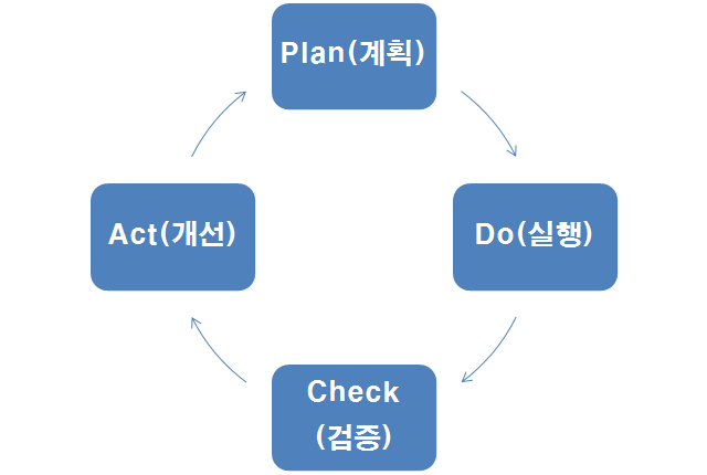 PDCA 사이클