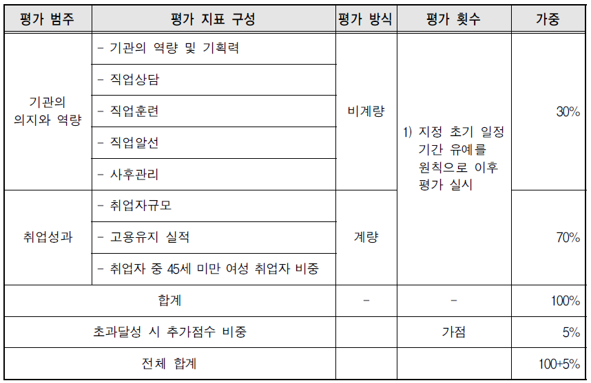 경력개발형 평가지표(안): 평가 범주 및 지표 구성 체계