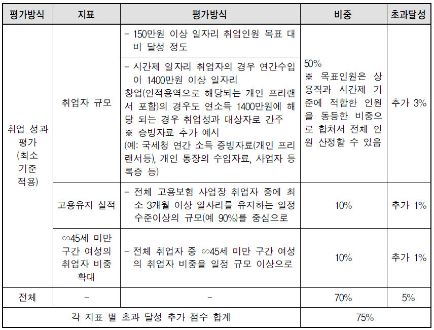 취업 성과