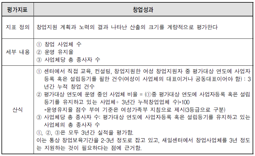 창업성과