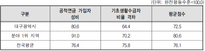 대구광역시 복지 분야의 세부지표 비교(2014년 기준)