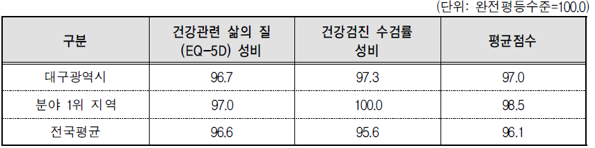 대구광역시 보건 분야의 세부지표 비교(2014년 기준)