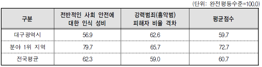 대구광역시 안전 분야의 세부지표 비교(2014년 기준)