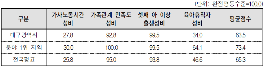 대구광역시 가족 분야의 세부지표 비교(2014년 기준)