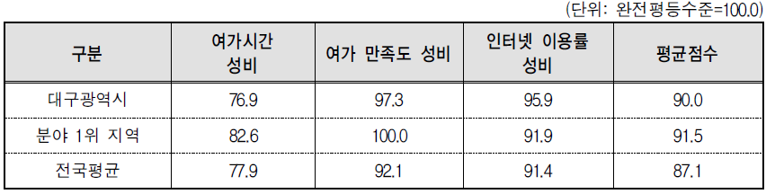 대구광역시 문화･정보 분야의 세부지표 비교(2014년 기준)