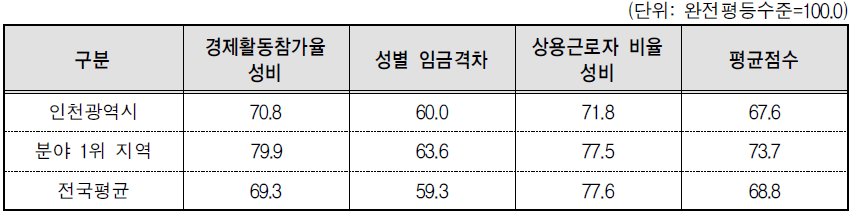 인천광역시 경제활동 분야의 세부지표 비교(2014년 기준)